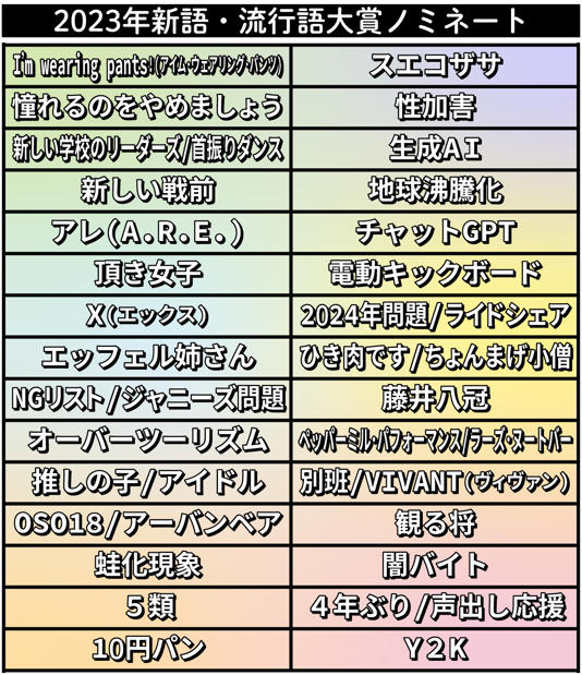 流行語大賞2023がおかしい理由は忖度に配慮を書いた選考理由
https://www.msn.com/ja-jp/news/entertainment/%E6%B5%81%E8%A1%8C%E8%AA%9E%E5%A4%A7%E8%B3%9E-%E3%83%8E%E3%83%9F%E3%83%8D%E3%83%BC%E3%83%8830%E8%AA%9E%E7%99%BA%E8%A1%A8-%E3%82%A2%E3%83%AC-%E8%97%A4%E4%BA%95%E5%85%AB%E5%86%A0-%E9%97%87%E3%83%90%E3%82%A4%E3%83%88-%E3%81%B2%E3%81%8D%E8%82%89%E3%81%A7%E3%81%99-%E4%B8%80%E8%A6%A7/ar-AA1jfszN