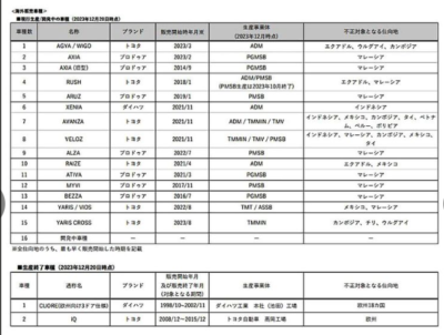 【ダイハツ】不正車種一覧まとめ！自分の車は大丈夫？