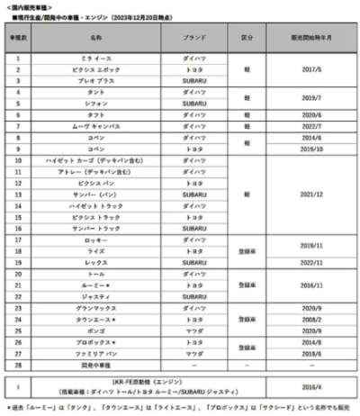 【ダイハツ】不正車種一覧まとめ！自分の車は大丈夫？