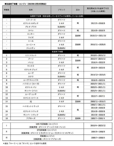 【ダイハツ】不正車種一覧まとめ！自分の車は大丈夫？